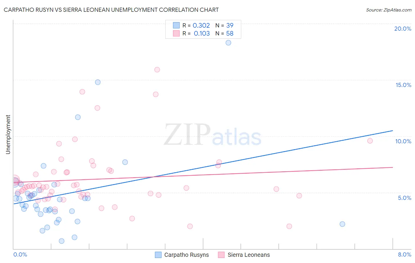 Carpatho Rusyn vs Sierra Leonean Unemployment