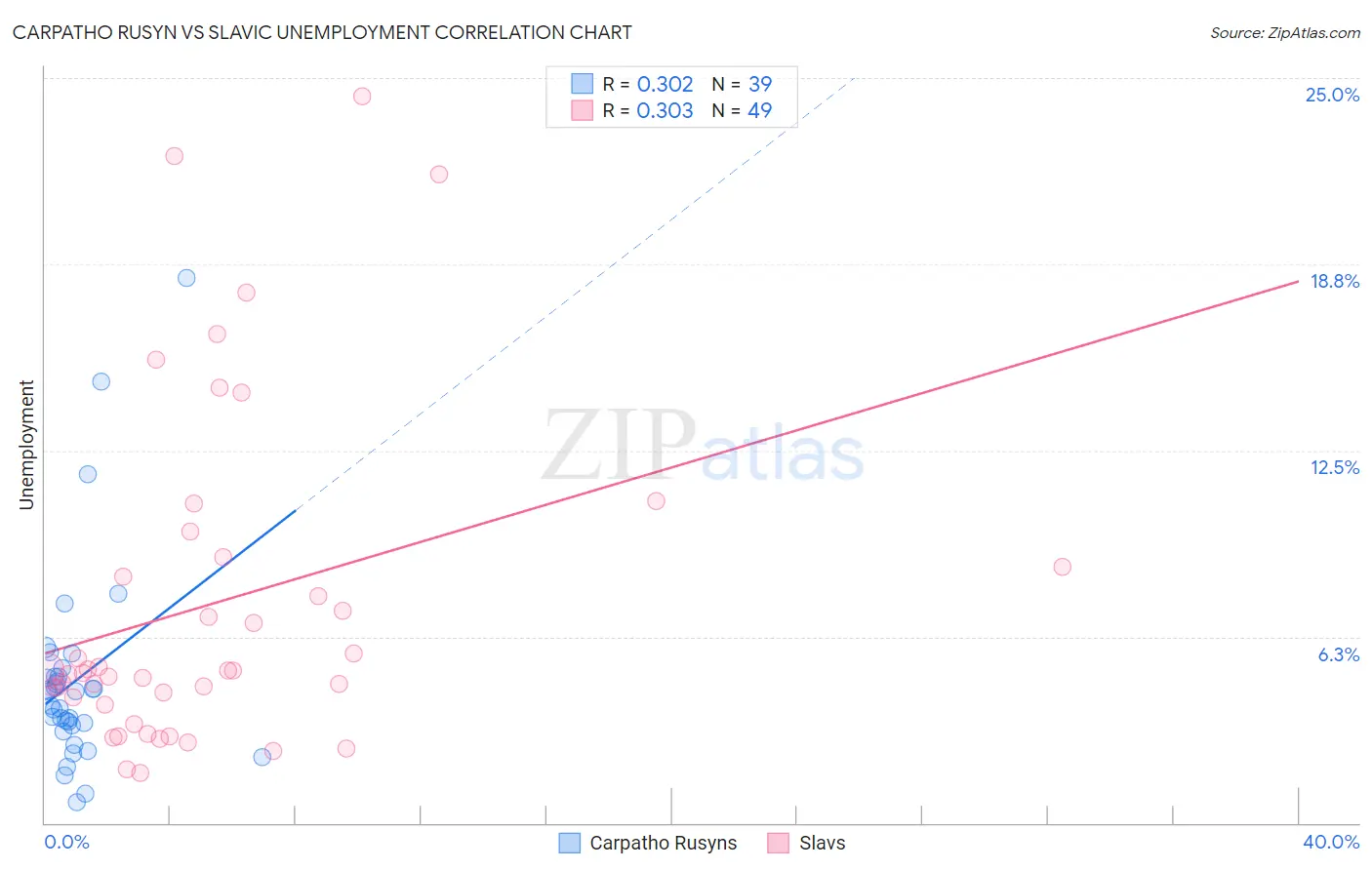 Carpatho Rusyn vs Slavic Unemployment