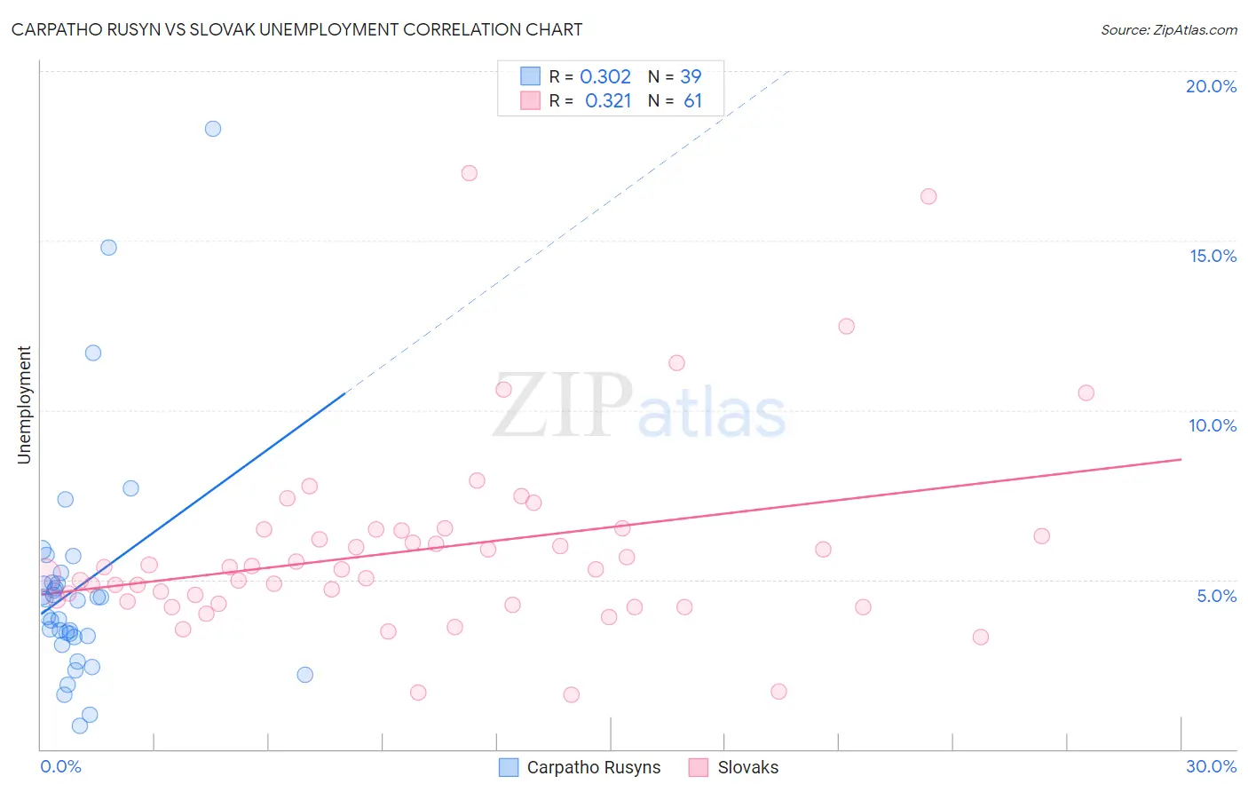 Carpatho Rusyn vs Slovak Unemployment