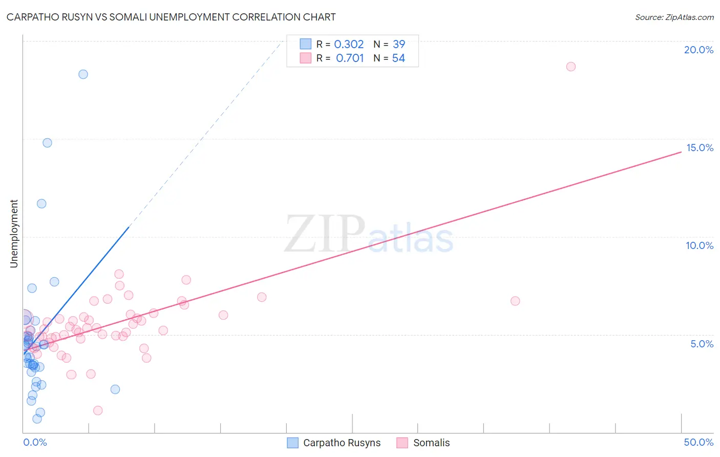 Carpatho Rusyn vs Somali Unemployment