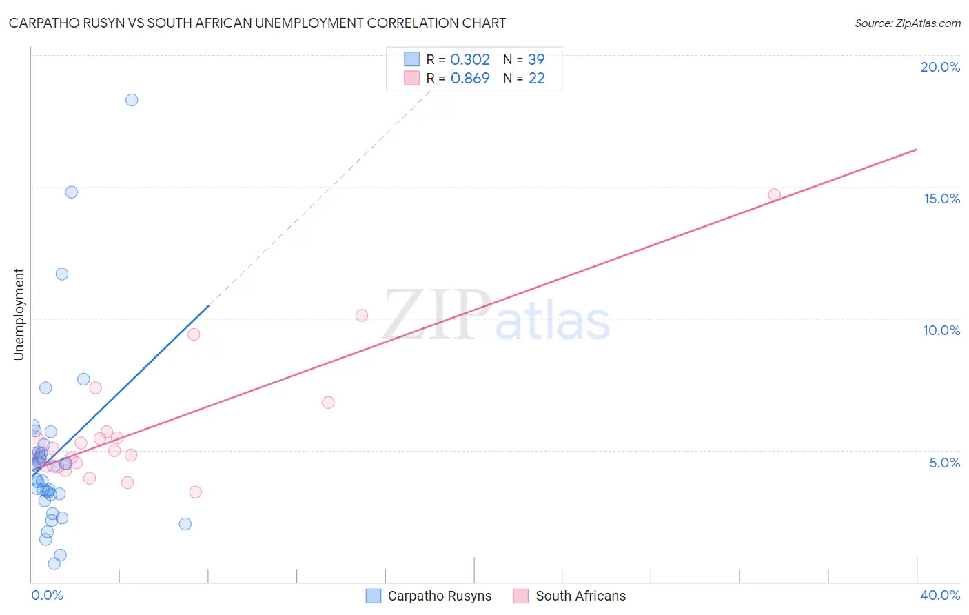 Carpatho Rusyn vs South African Unemployment
