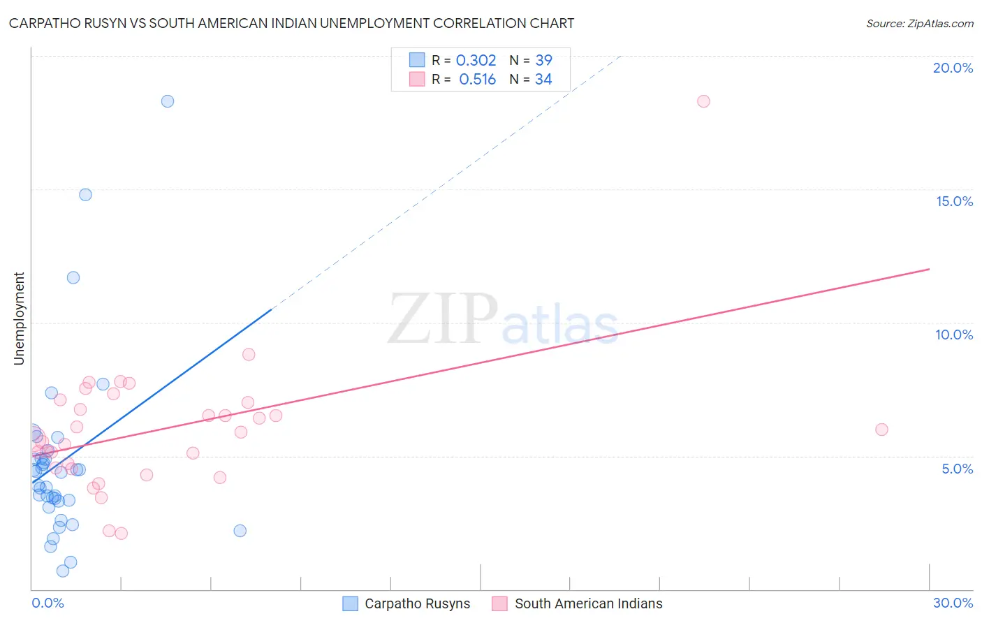 Carpatho Rusyn vs South American Indian Unemployment