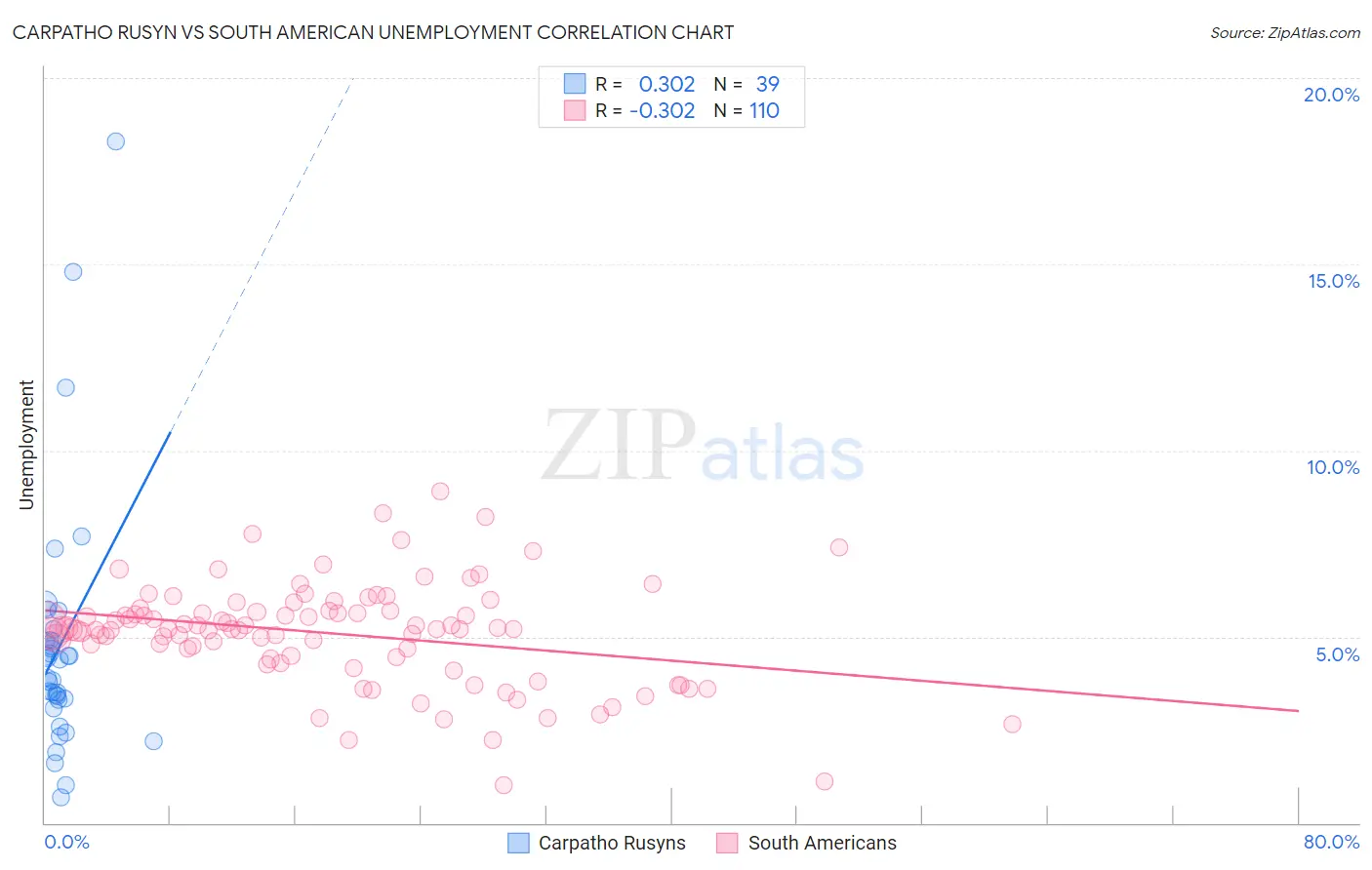 Carpatho Rusyn vs South American Unemployment