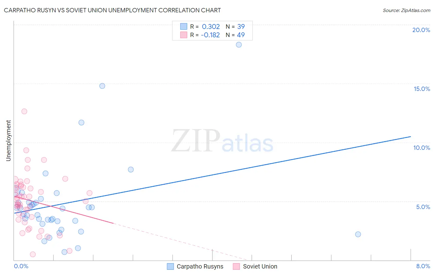 Carpatho Rusyn vs Soviet Union Unemployment