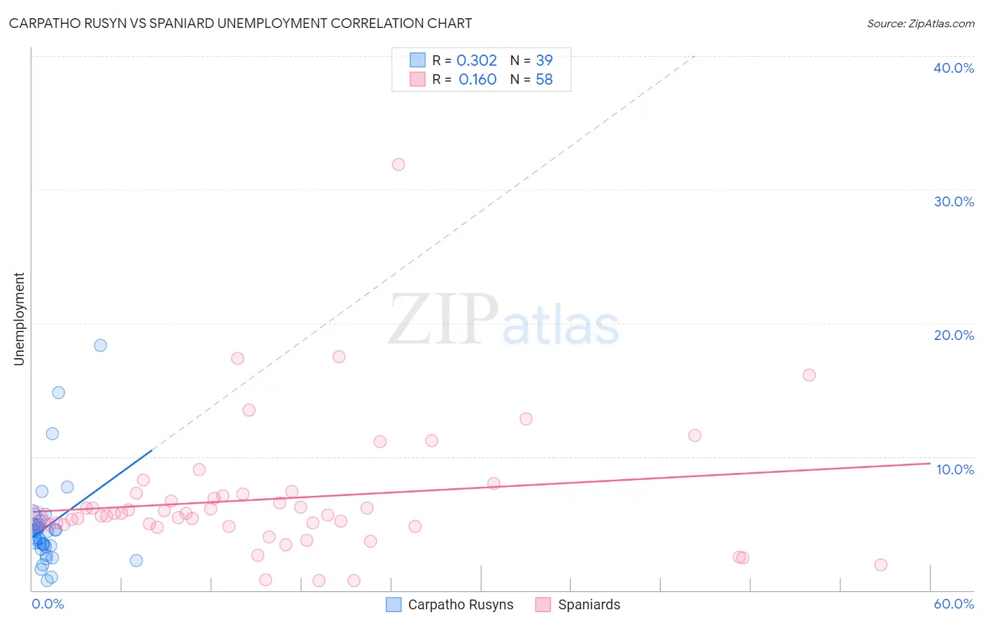 Carpatho Rusyn vs Spaniard Unemployment