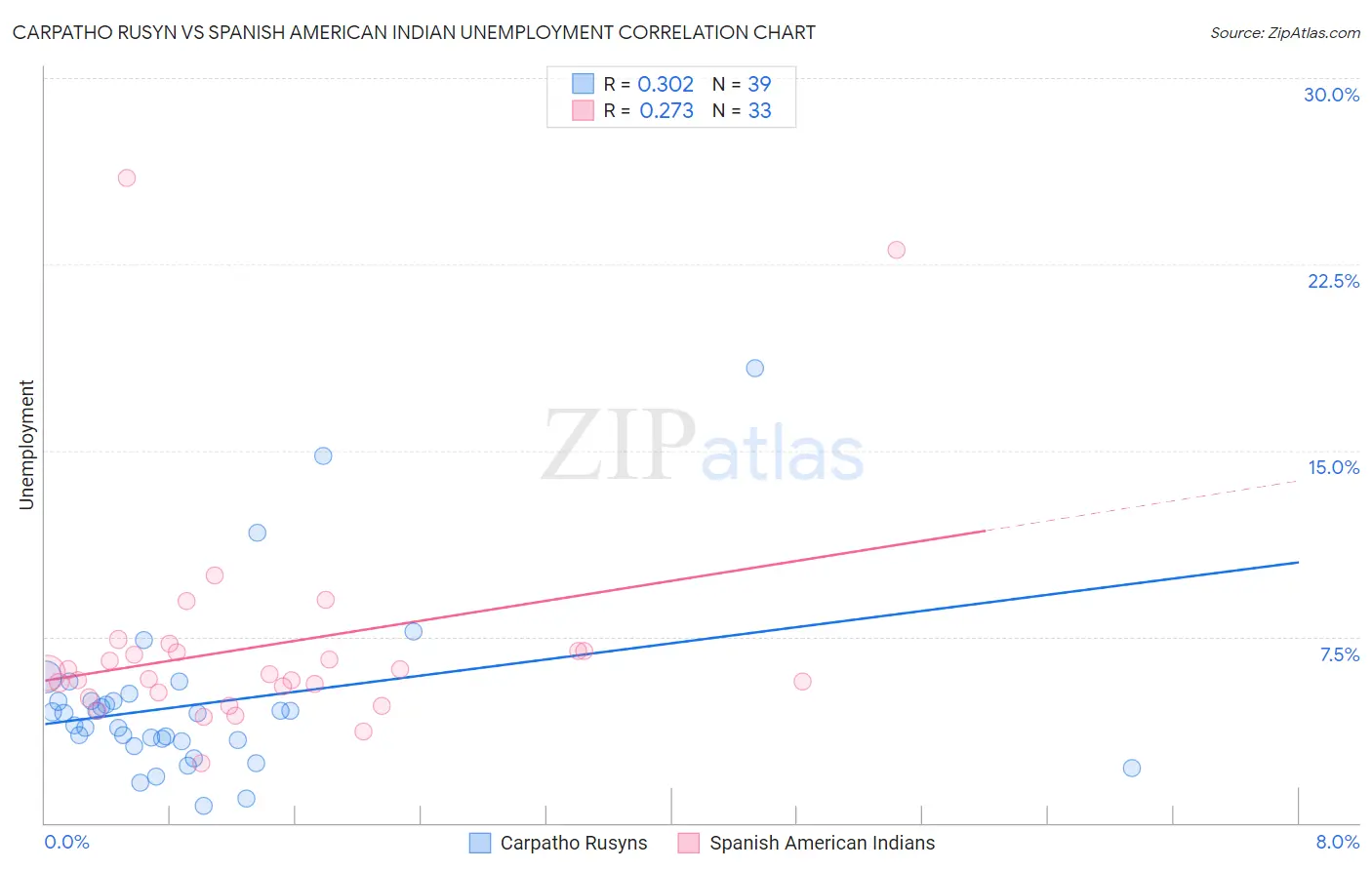 Carpatho Rusyn vs Spanish American Indian Unemployment