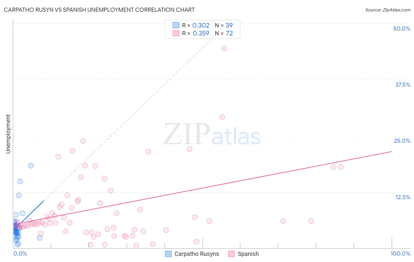 Carpatho Rusyn vs Spanish Unemployment