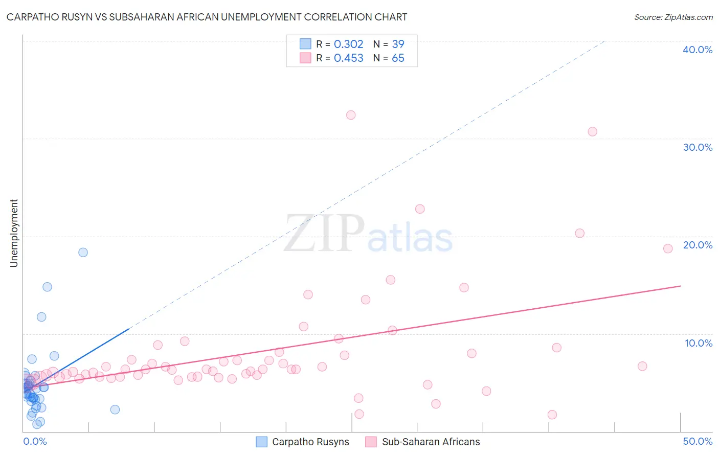 Carpatho Rusyn vs Subsaharan African Unemployment