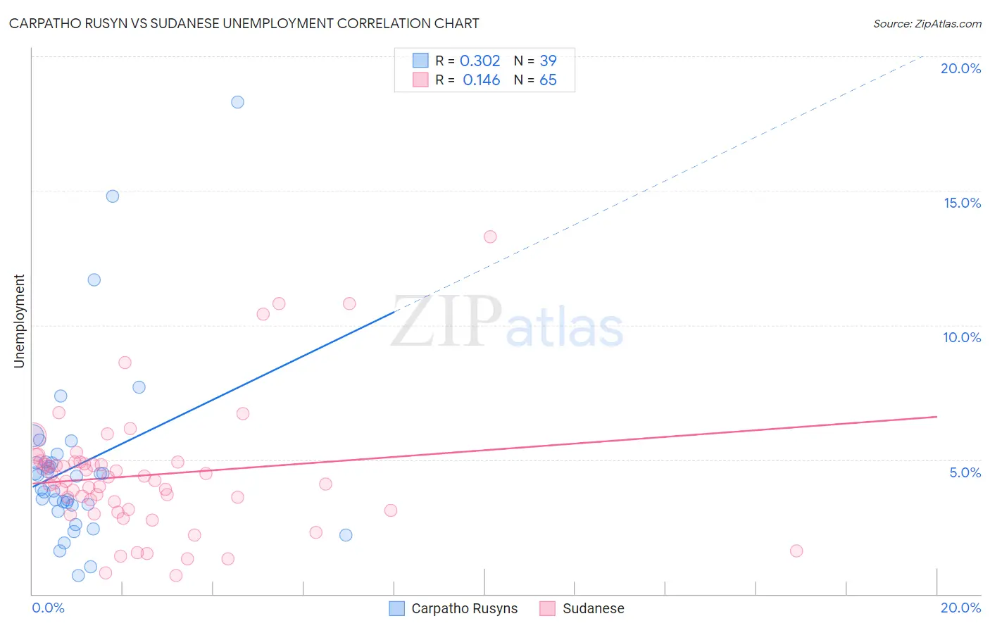Carpatho Rusyn vs Sudanese Unemployment