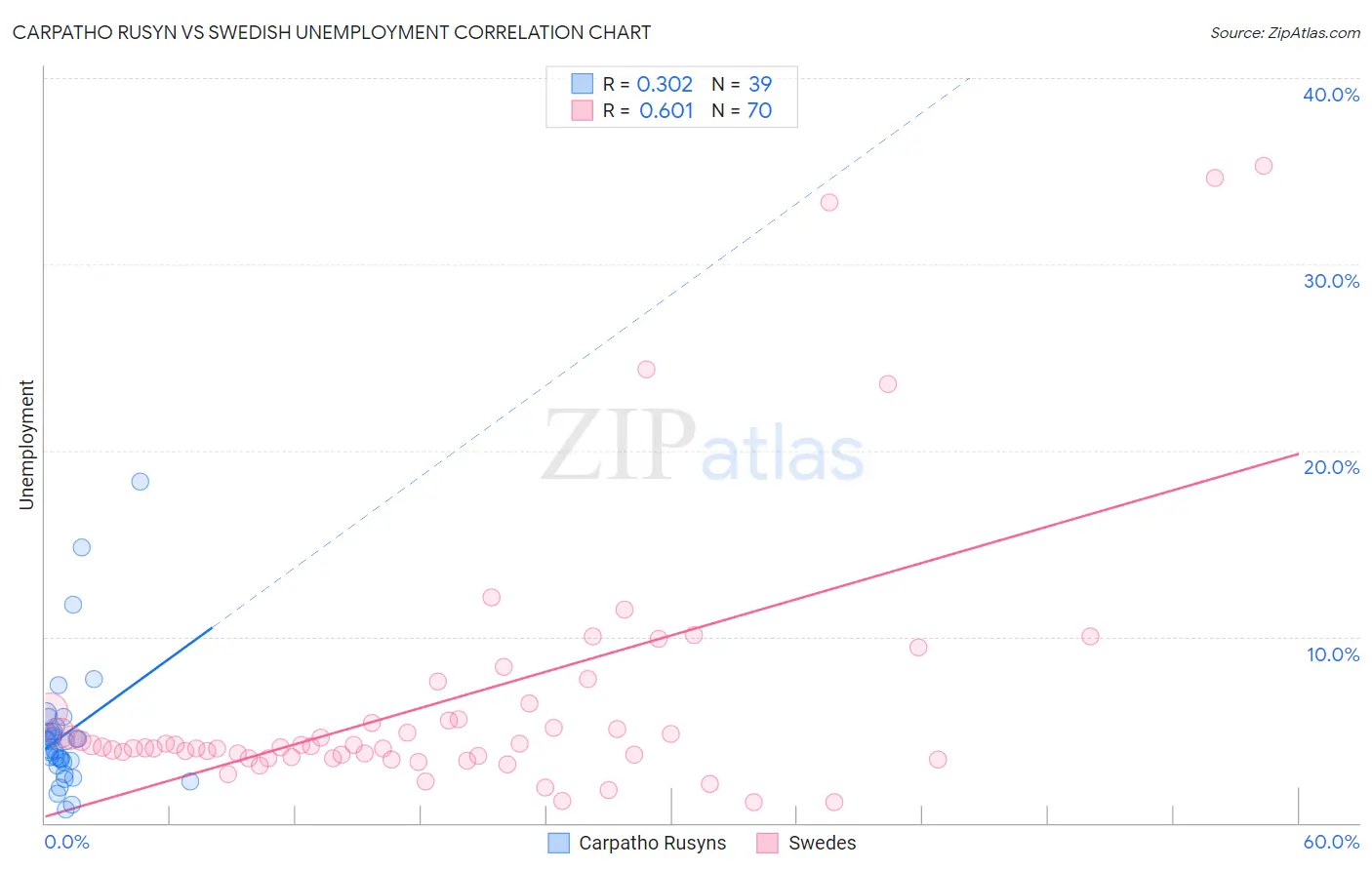 Carpatho Rusyn vs Swedish Unemployment