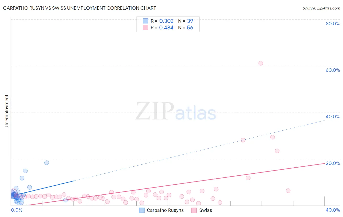 Carpatho Rusyn vs Swiss Unemployment