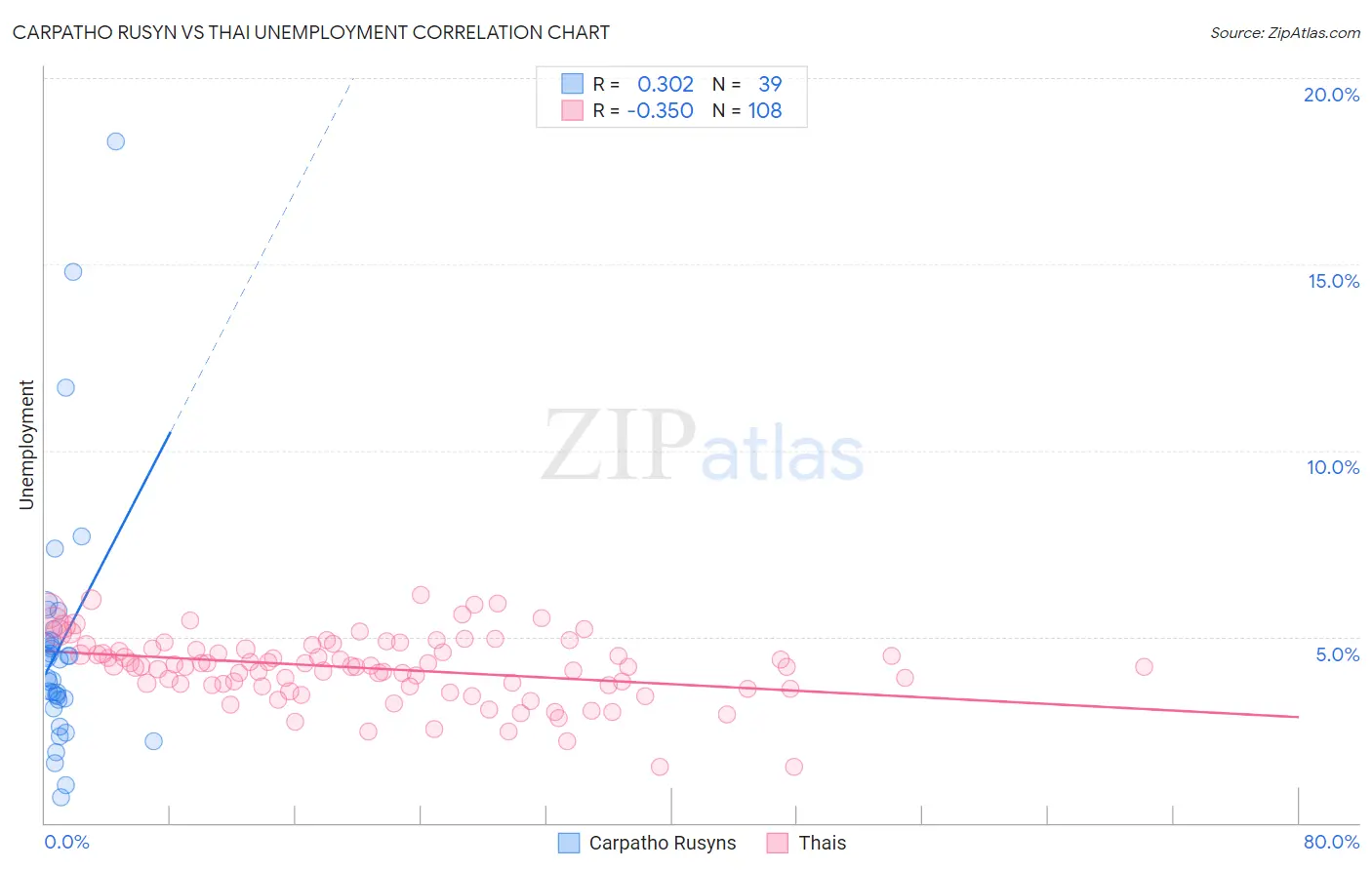 Carpatho Rusyn vs Thai Unemployment