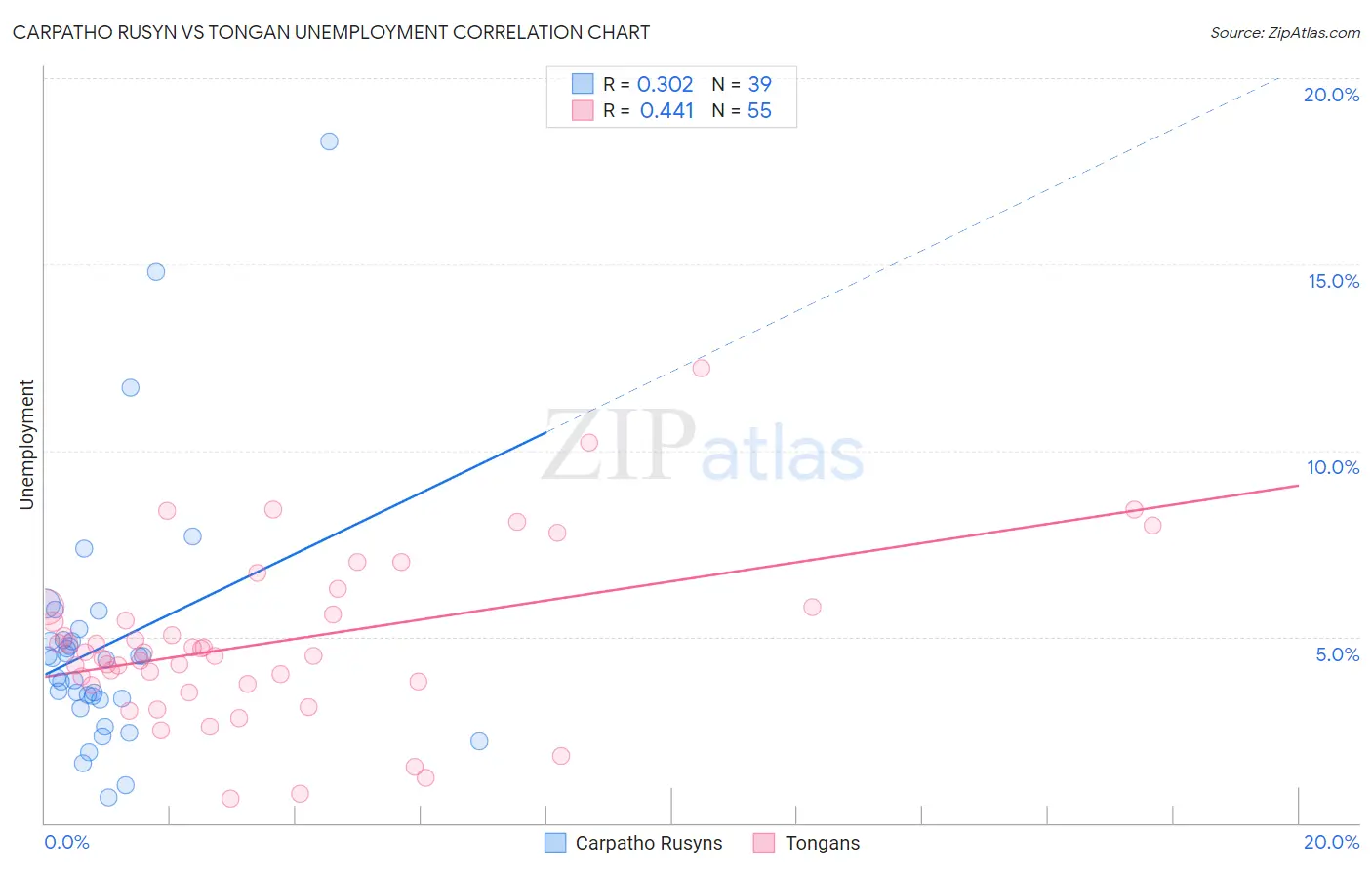 Carpatho Rusyn vs Tongan Unemployment