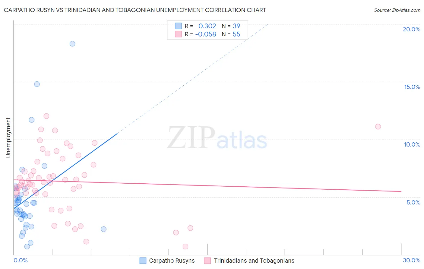 Carpatho Rusyn vs Trinidadian and Tobagonian Unemployment