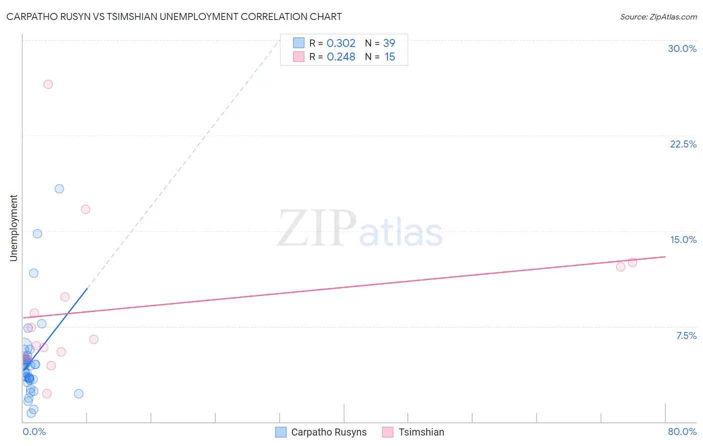 Carpatho Rusyn vs Tsimshian Unemployment