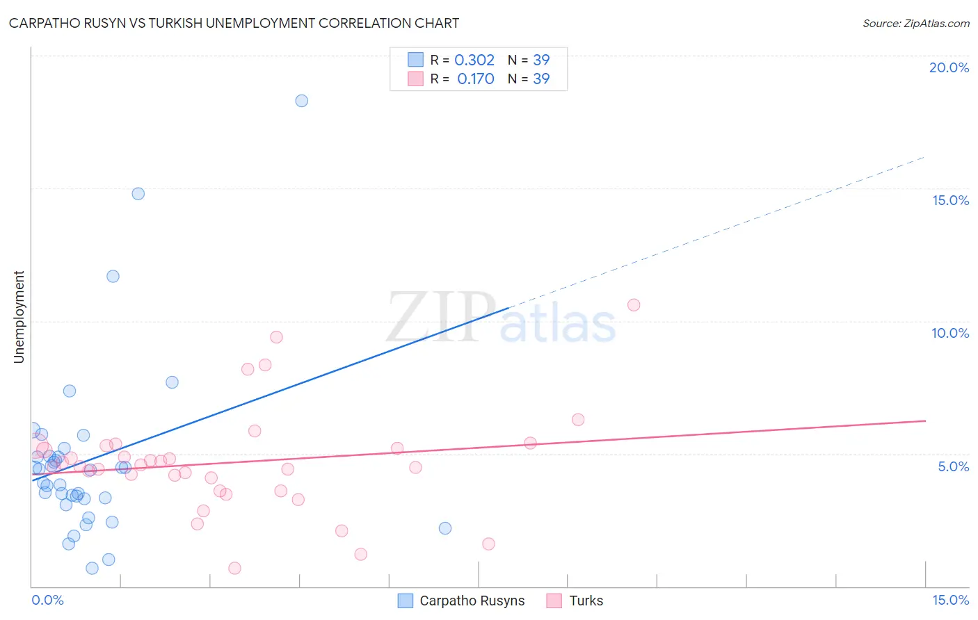 Carpatho Rusyn vs Turkish Unemployment