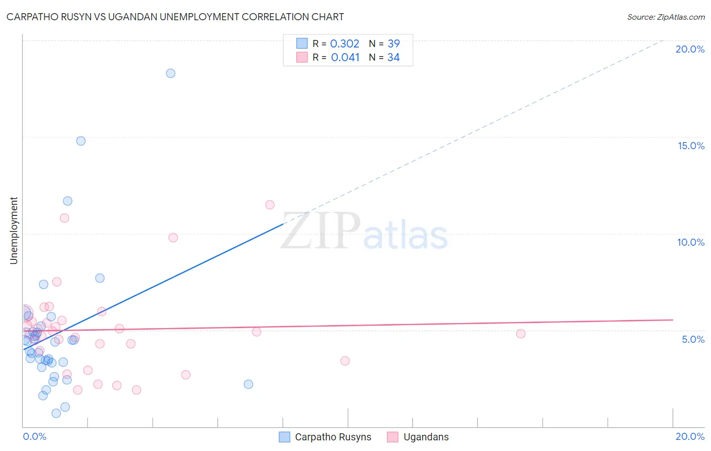 Carpatho Rusyn vs Ugandan Unemployment