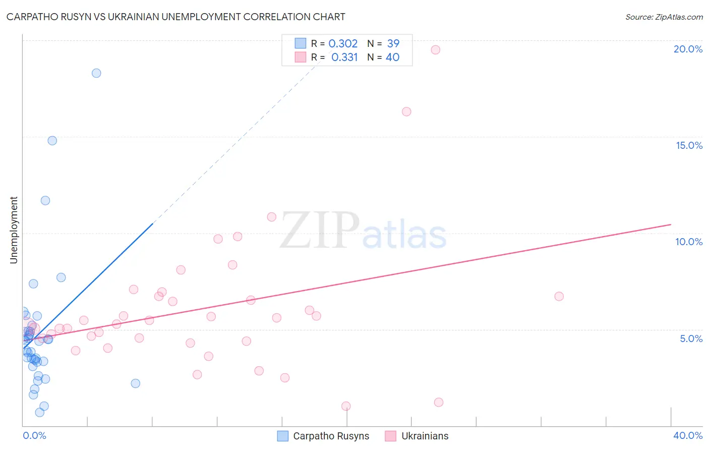 Carpatho Rusyn vs Ukrainian Unemployment