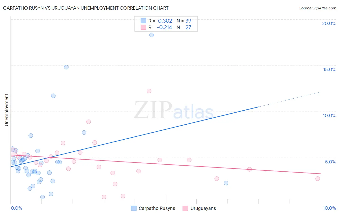 Carpatho Rusyn vs Uruguayan Unemployment