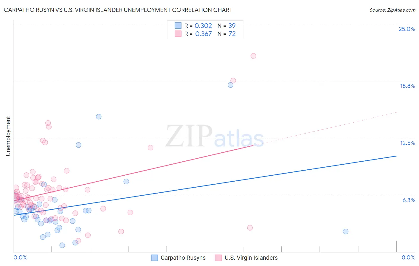 Carpatho Rusyn vs U.S. Virgin Islander Unemployment