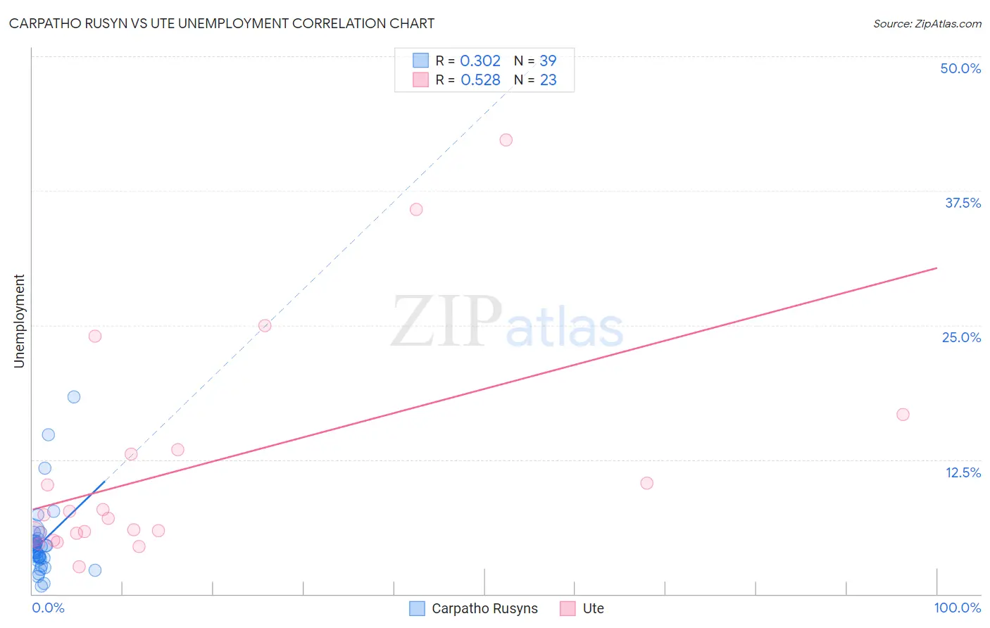 Carpatho Rusyn vs Ute Unemployment