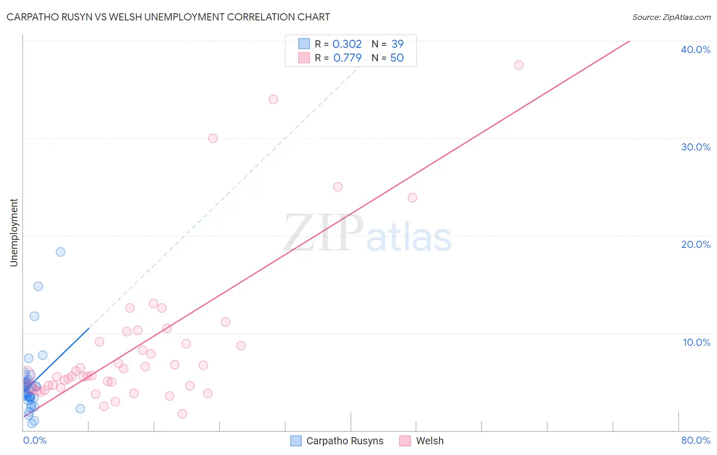 Carpatho Rusyn vs Welsh Unemployment