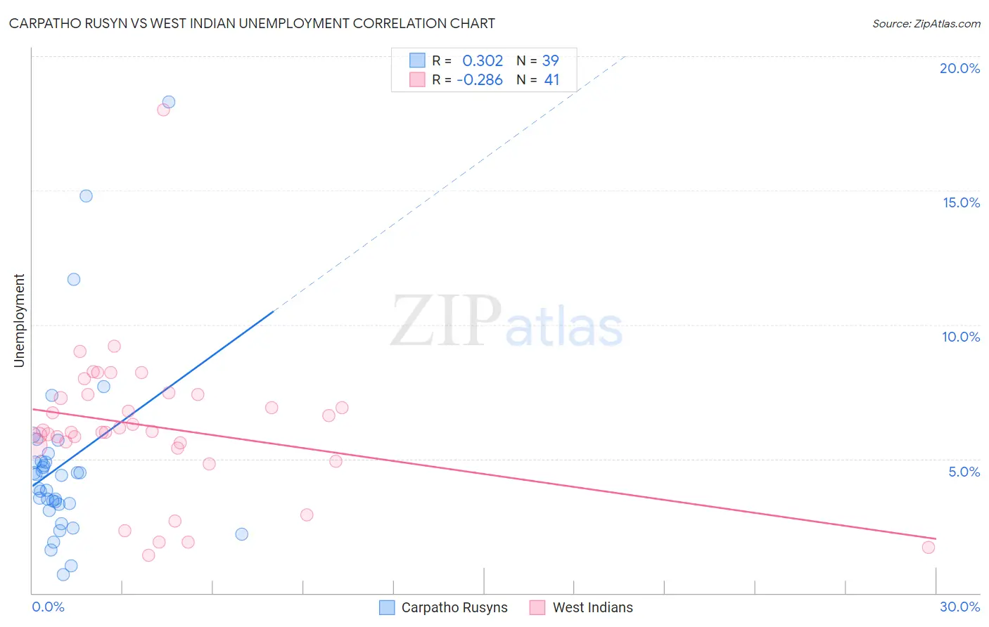 Carpatho Rusyn vs West Indian Unemployment