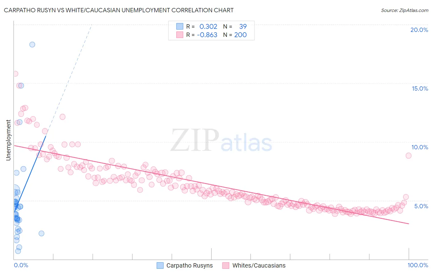 Carpatho Rusyn vs White/Caucasian Unemployment