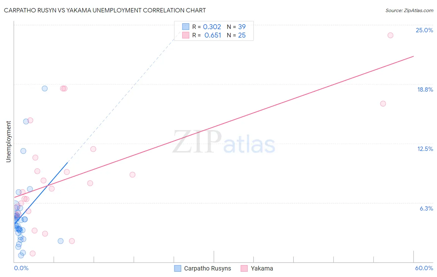Carpatho Rusyn vs Yakama Unemployment