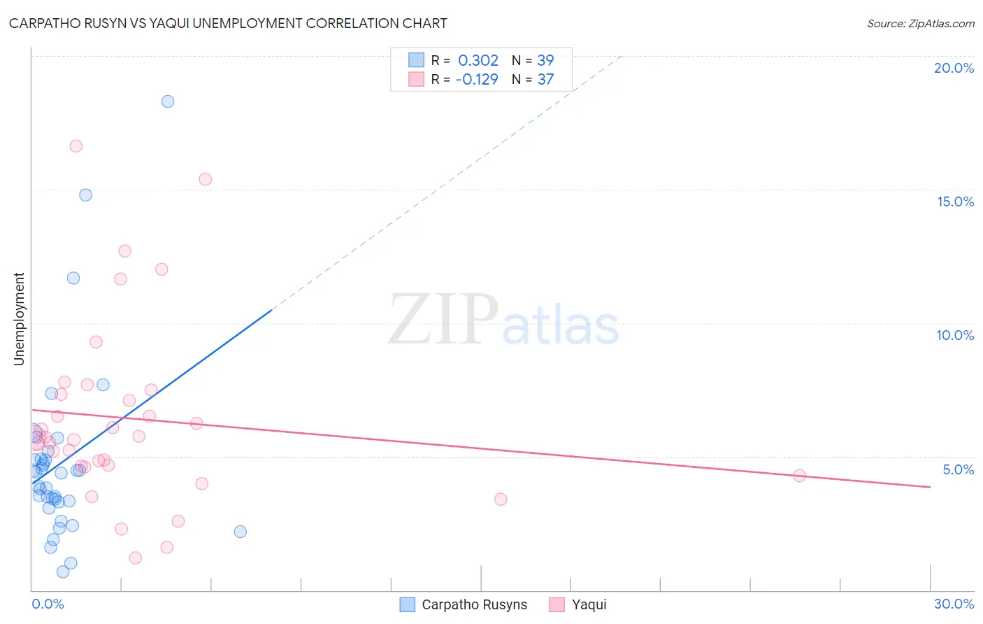 Carpatho Rusyn vs Yaqui Unemployment