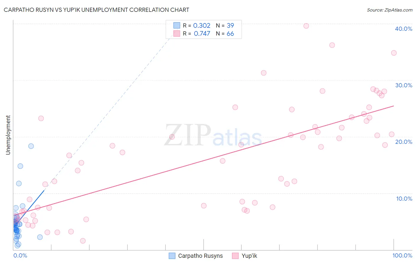 Carpatho Rusyn vs Yup'ik Unemployment