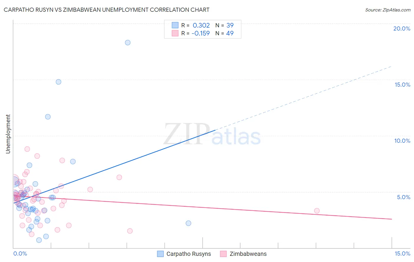 Carpatho Rusyn vs Zimbabwean Unemployment