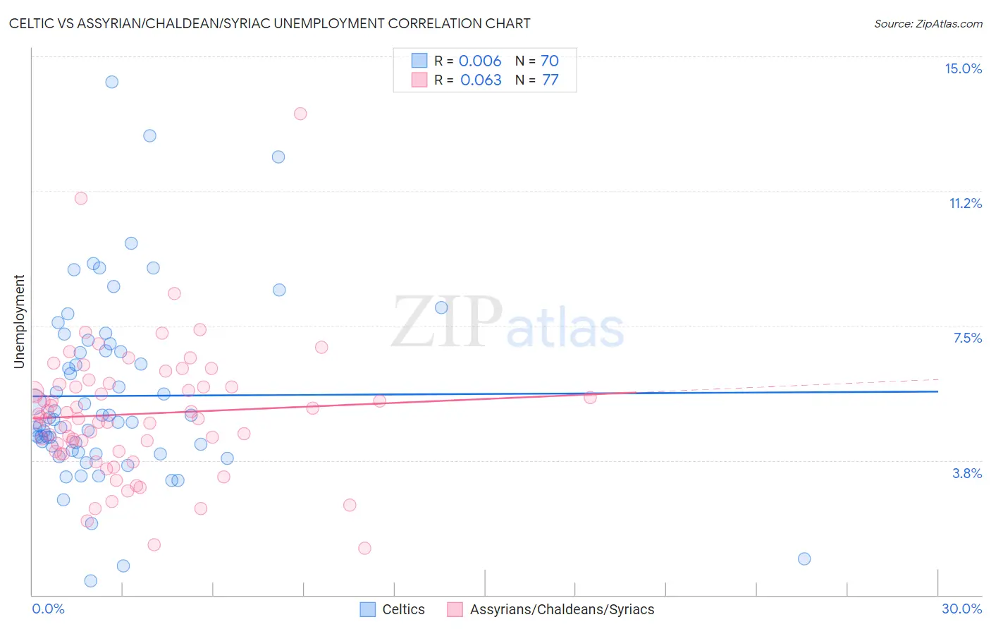 Celtic vs Assyrian/Chaldean/Syriac Unemployment