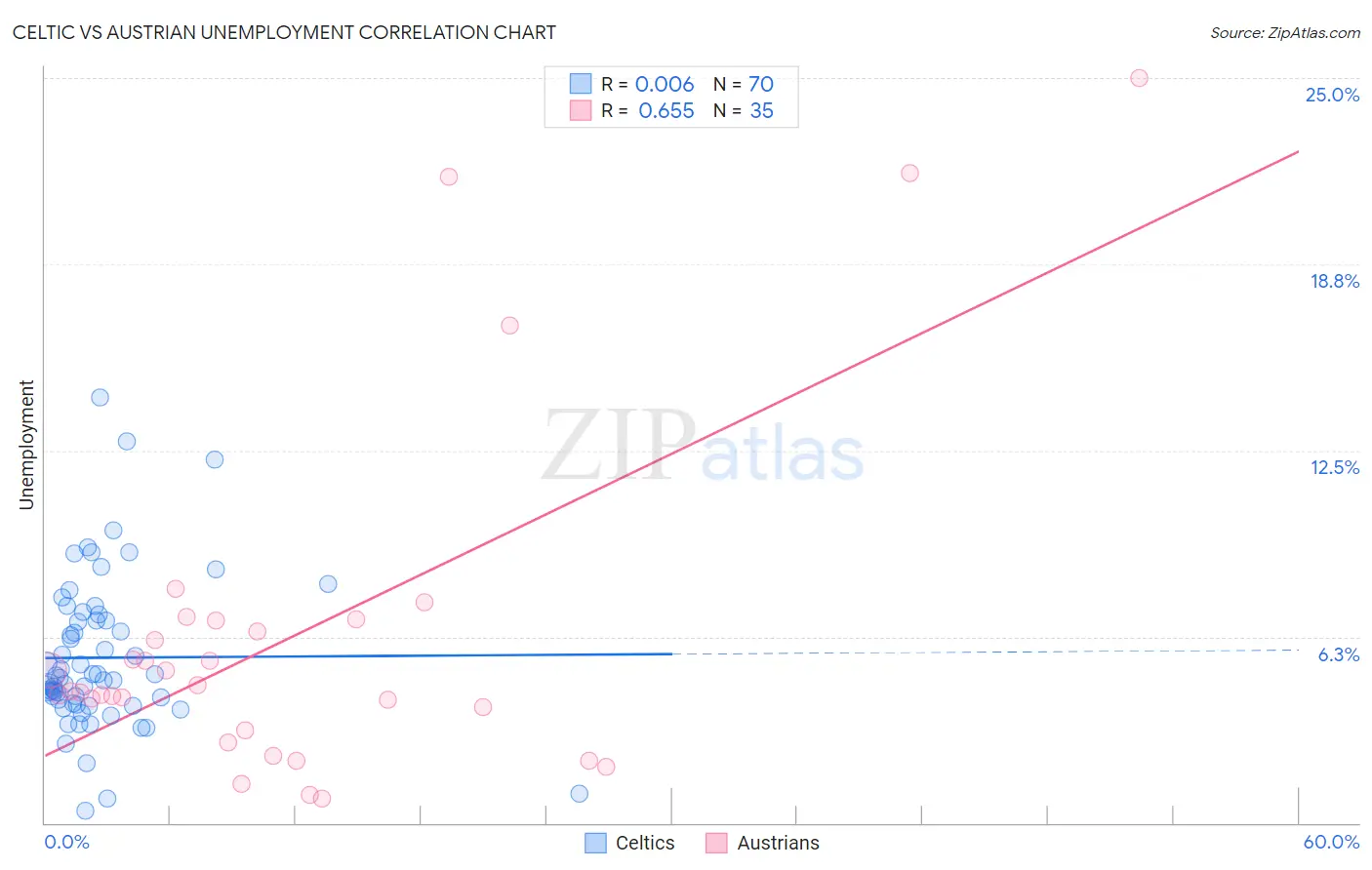 Celtic vs Austrian Unemployment