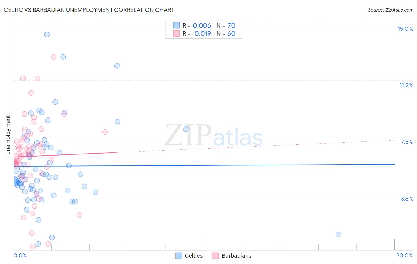 Celtic vs Barbadian Unemployment