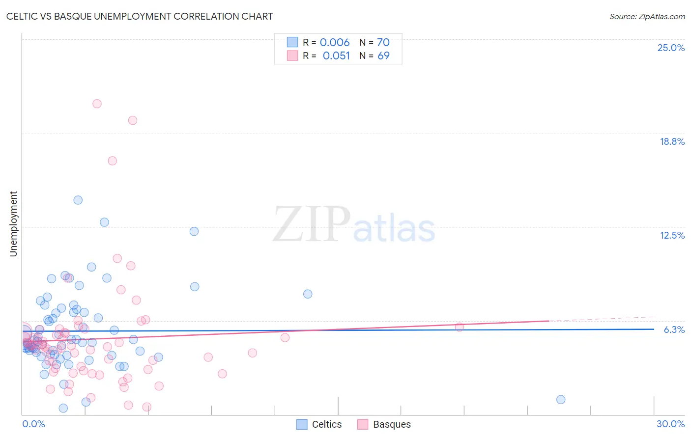 Celtic vs Basque Unemployment