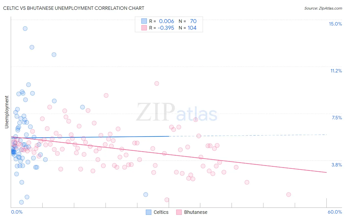 Celtic vs Bhutanese Unemployment