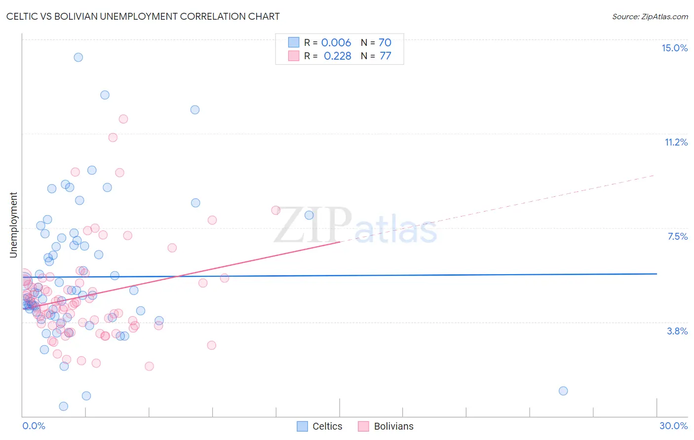 Celtic vs Bolivian Unemployment