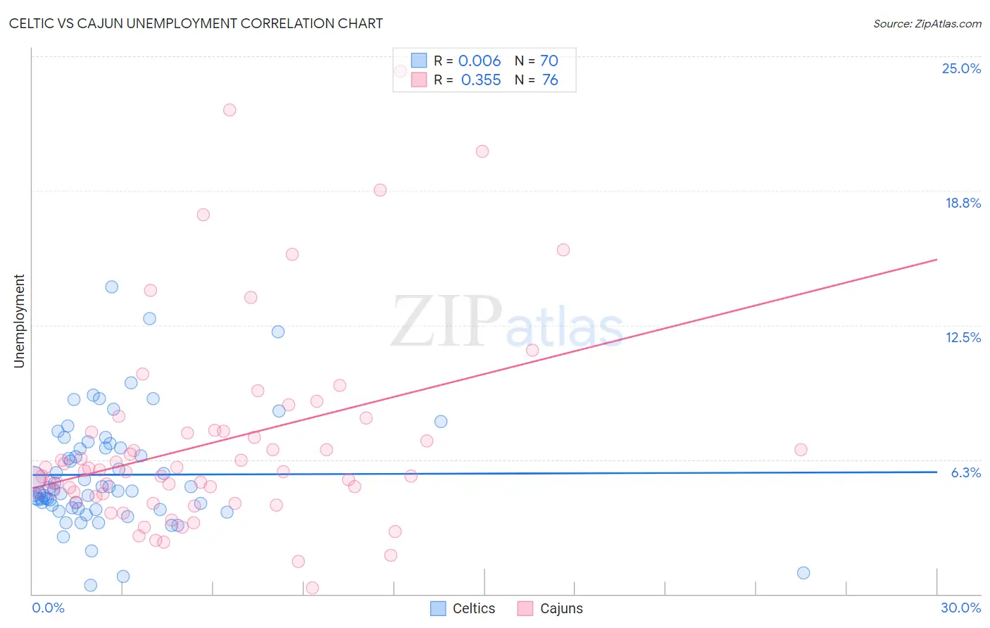 Celtic vs Cajun Unemployment