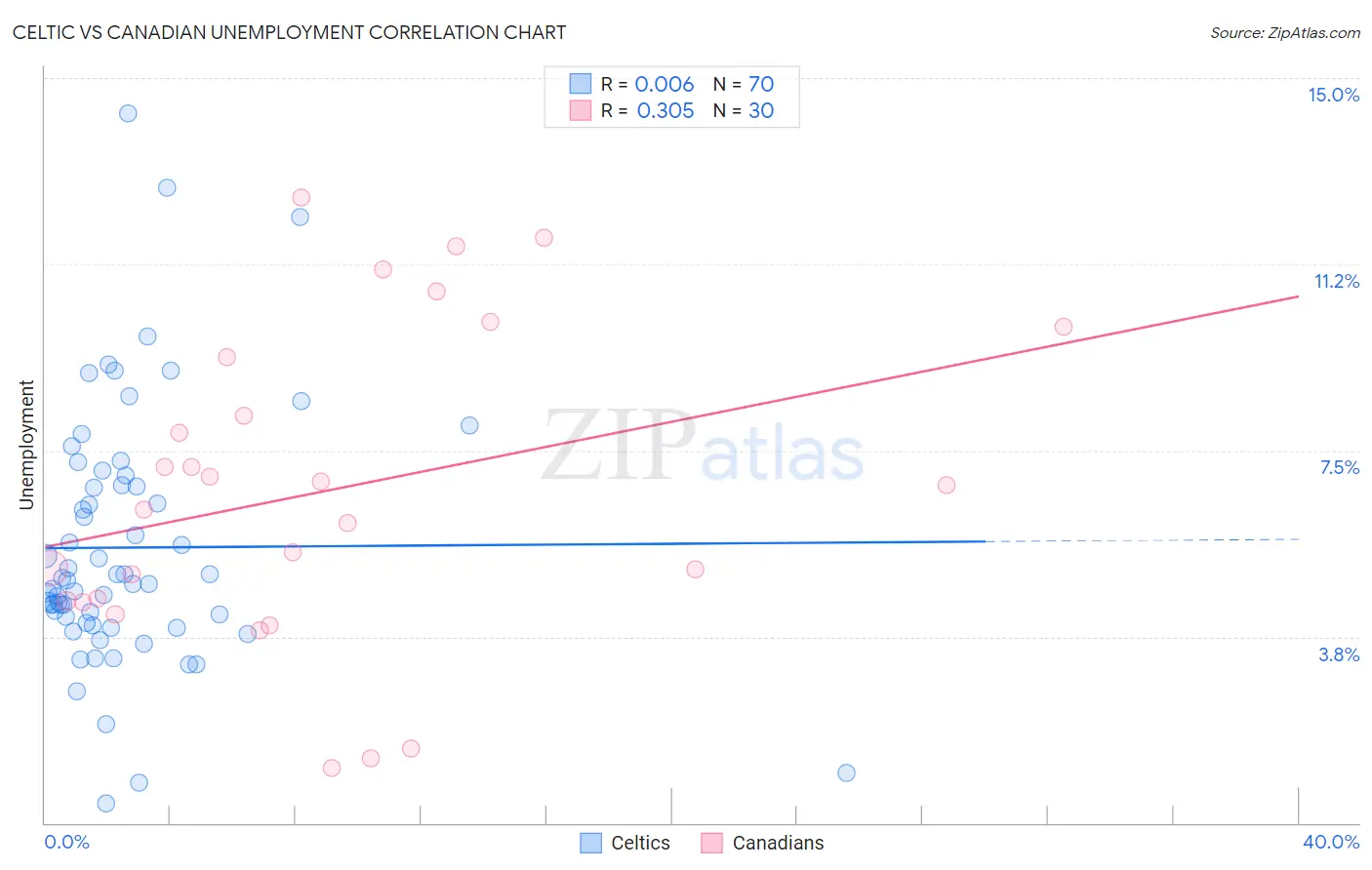 Celtic vs Canadian Unemployment