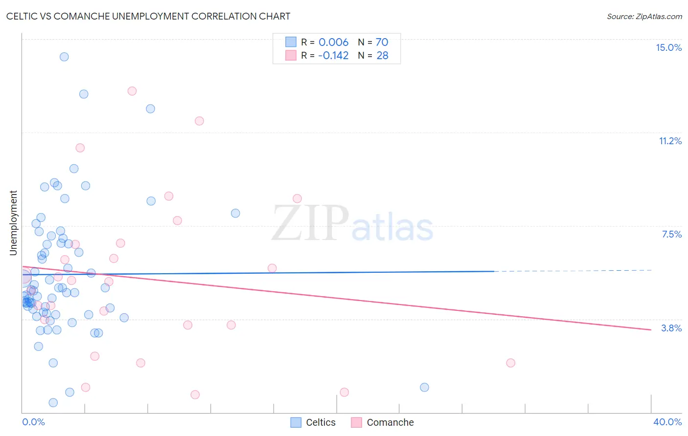 Celtic vs Comanche Unemployment