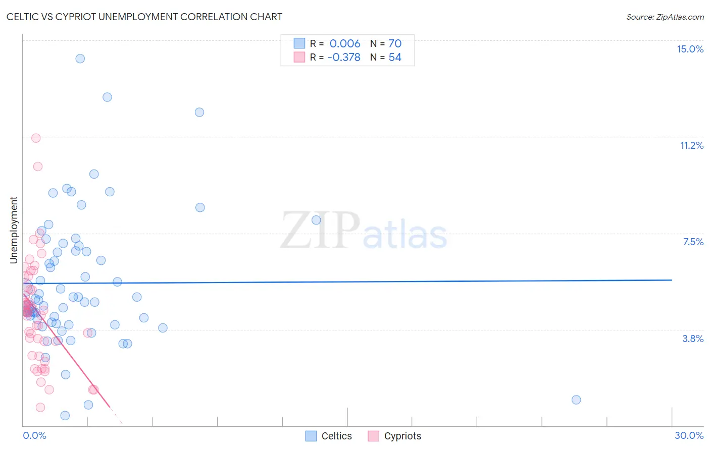 Celtic vs Cypriot Unemployment