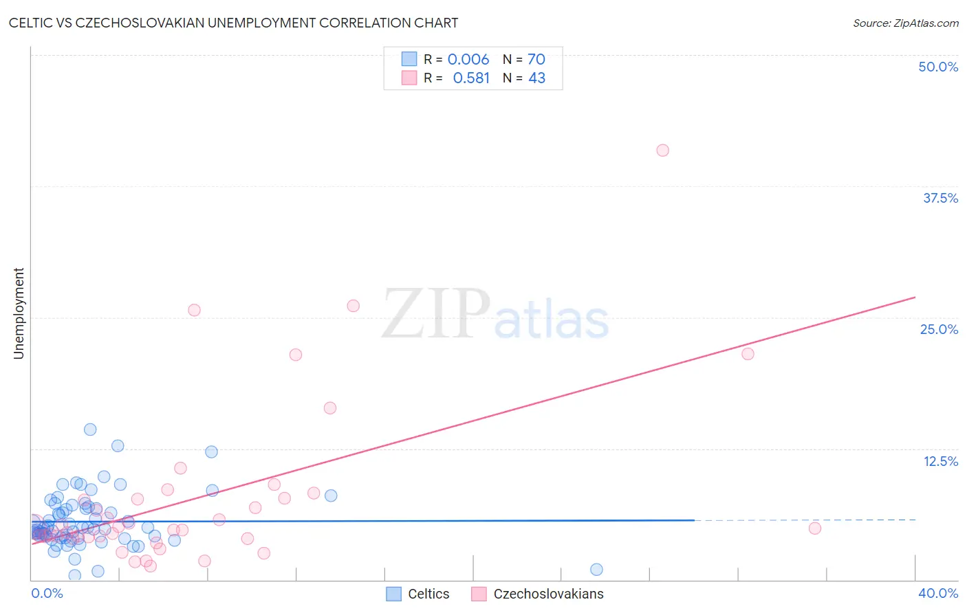Celtic vs Czechoslovakian Unemployment