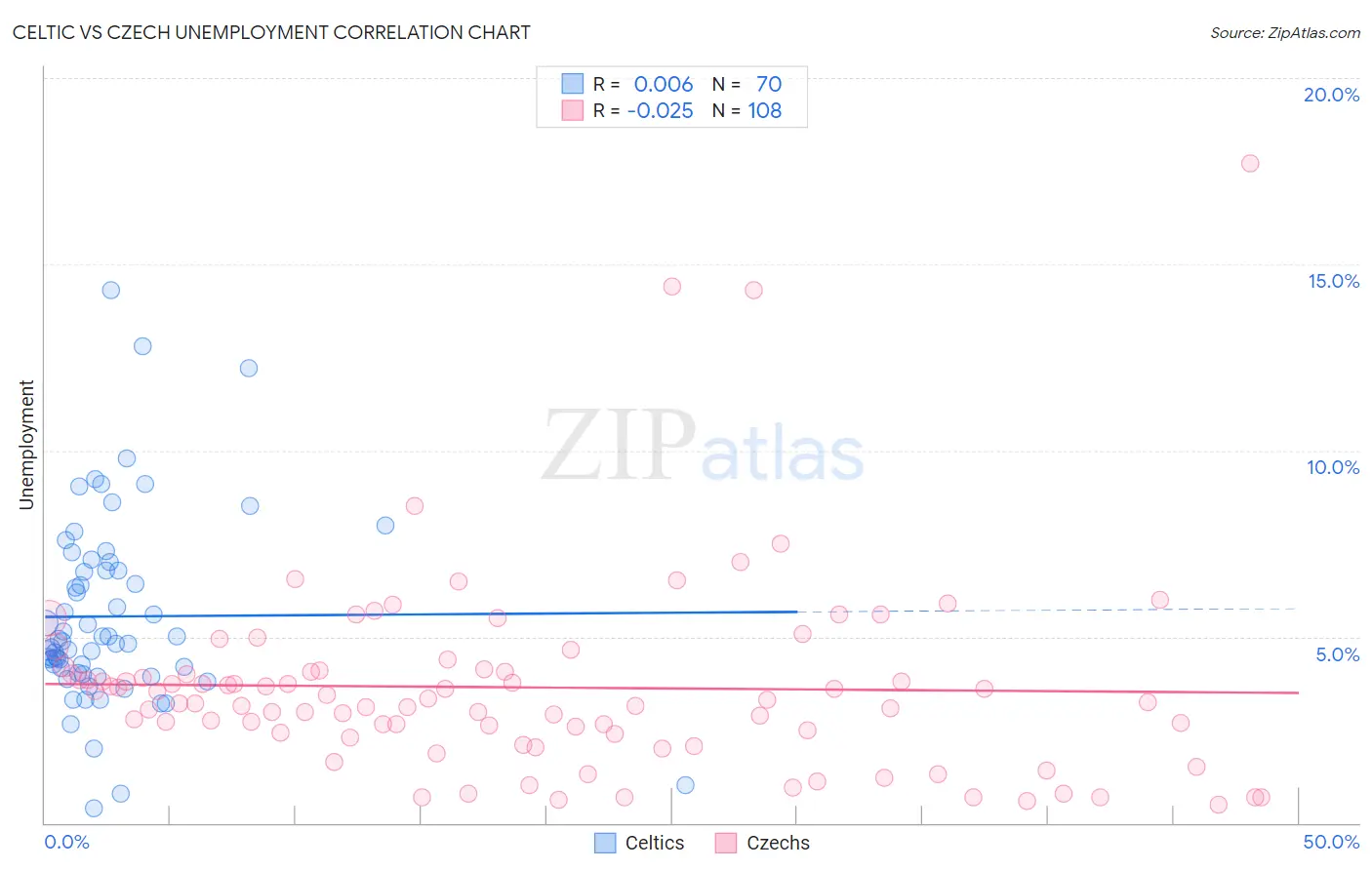 Celtic vs Czech Unemployment