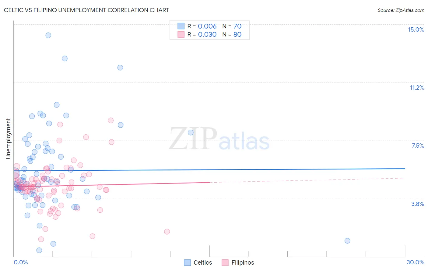 Celtic vs Filipino Unemployment