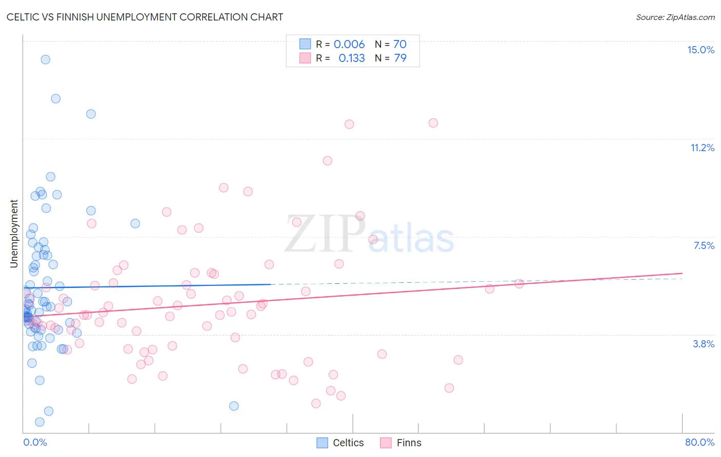 Celtic vs Finnish Unemployment