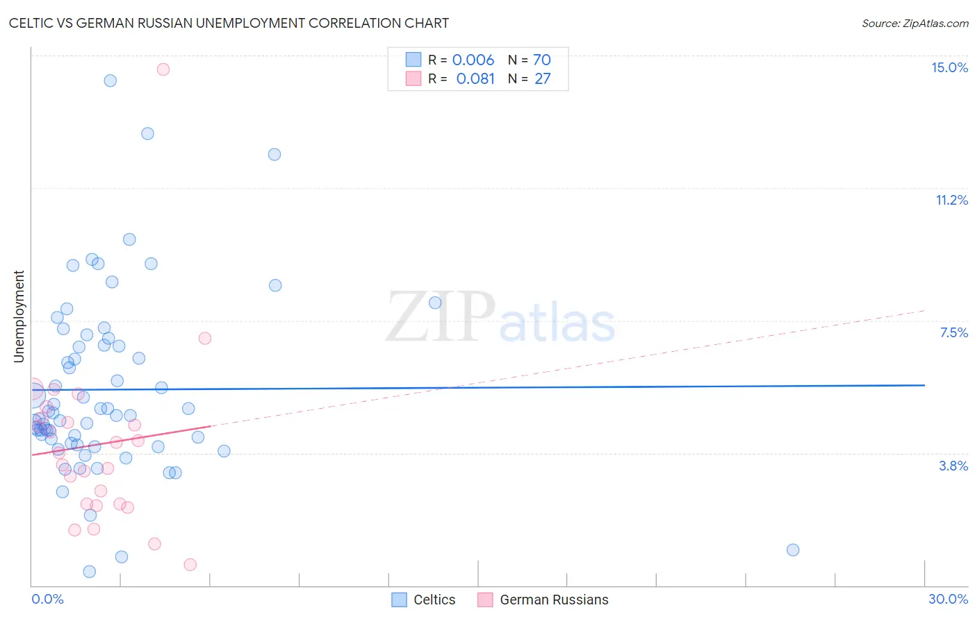 Celtic vs German Russian Unemployment