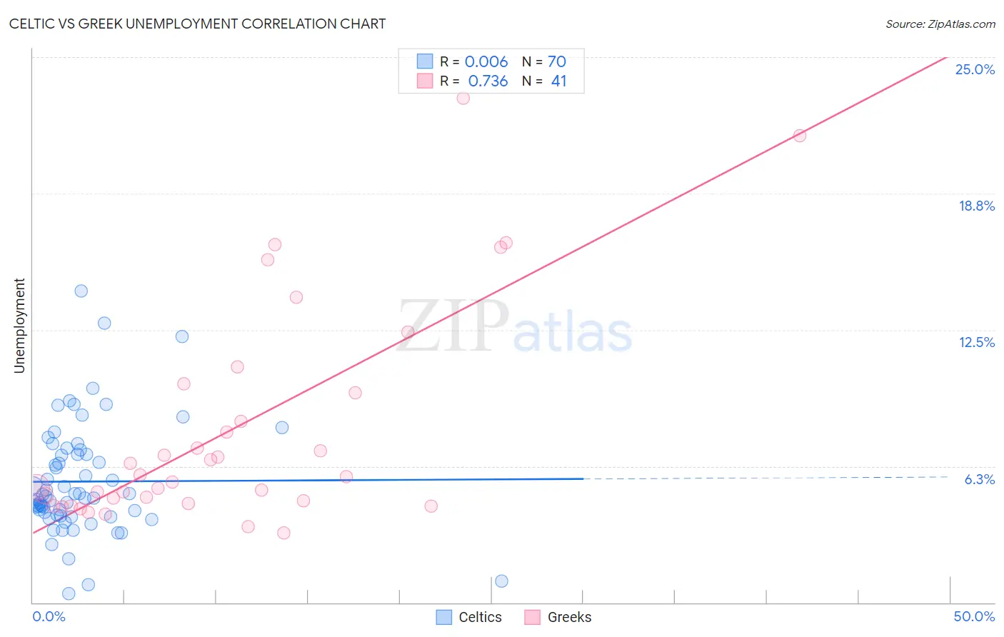 Celtic vs Greek Unemployment