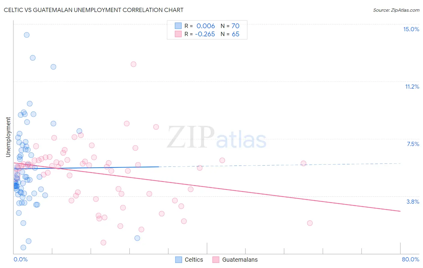 Celtic vs Guatemalan Unemployment