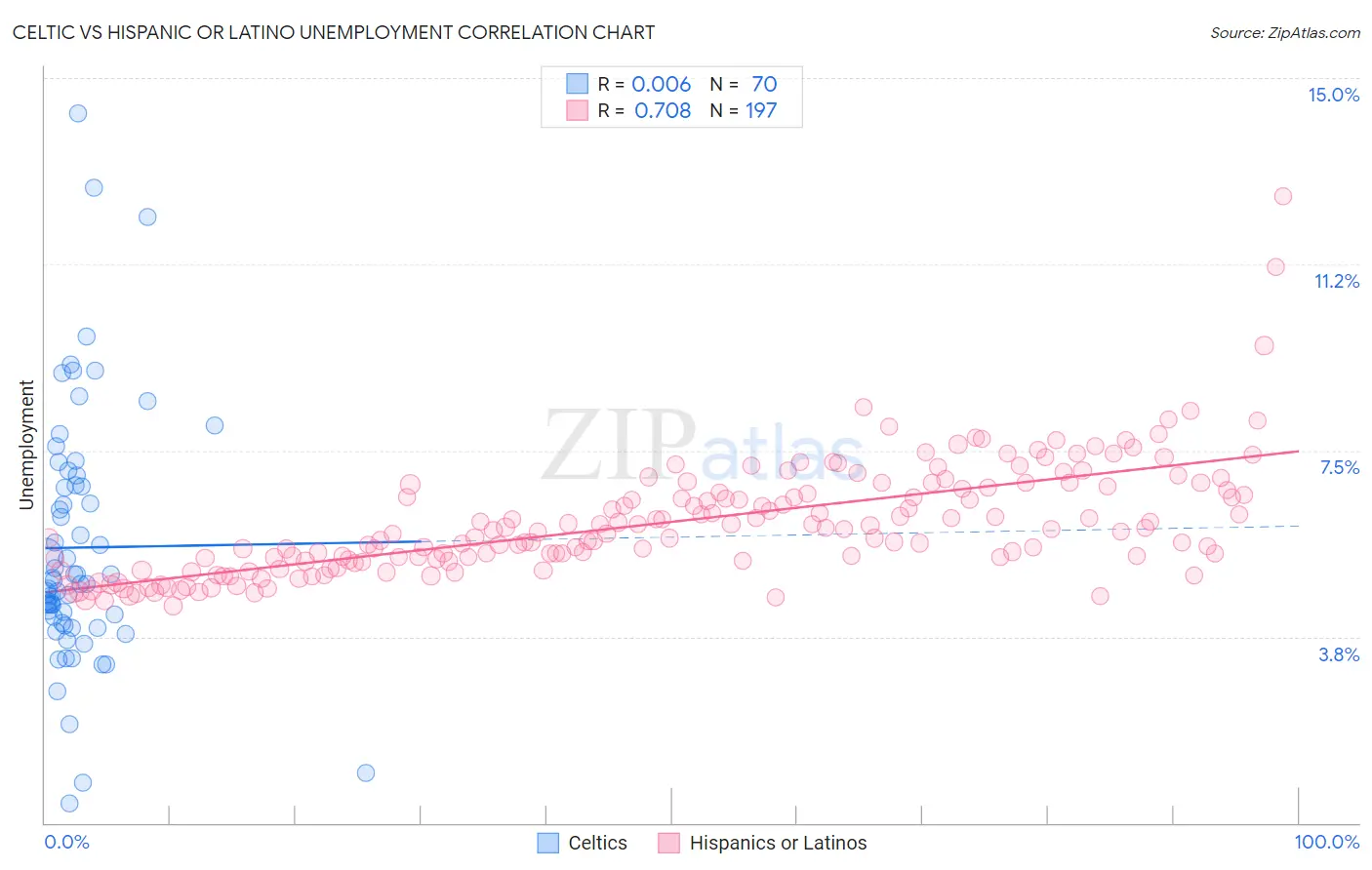 Celtic vs Hispanic or Latino Unemployment